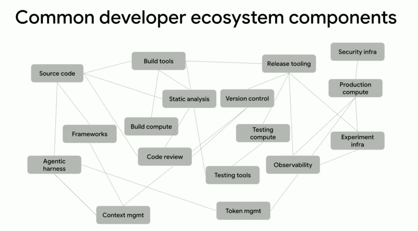 Common developer ecosystem components