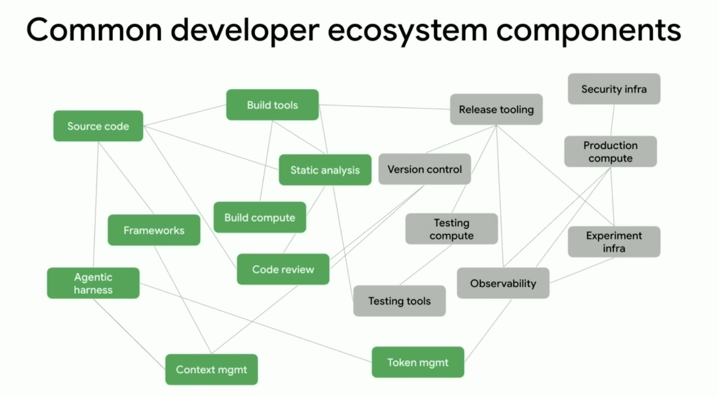 Common developer ecosystem components