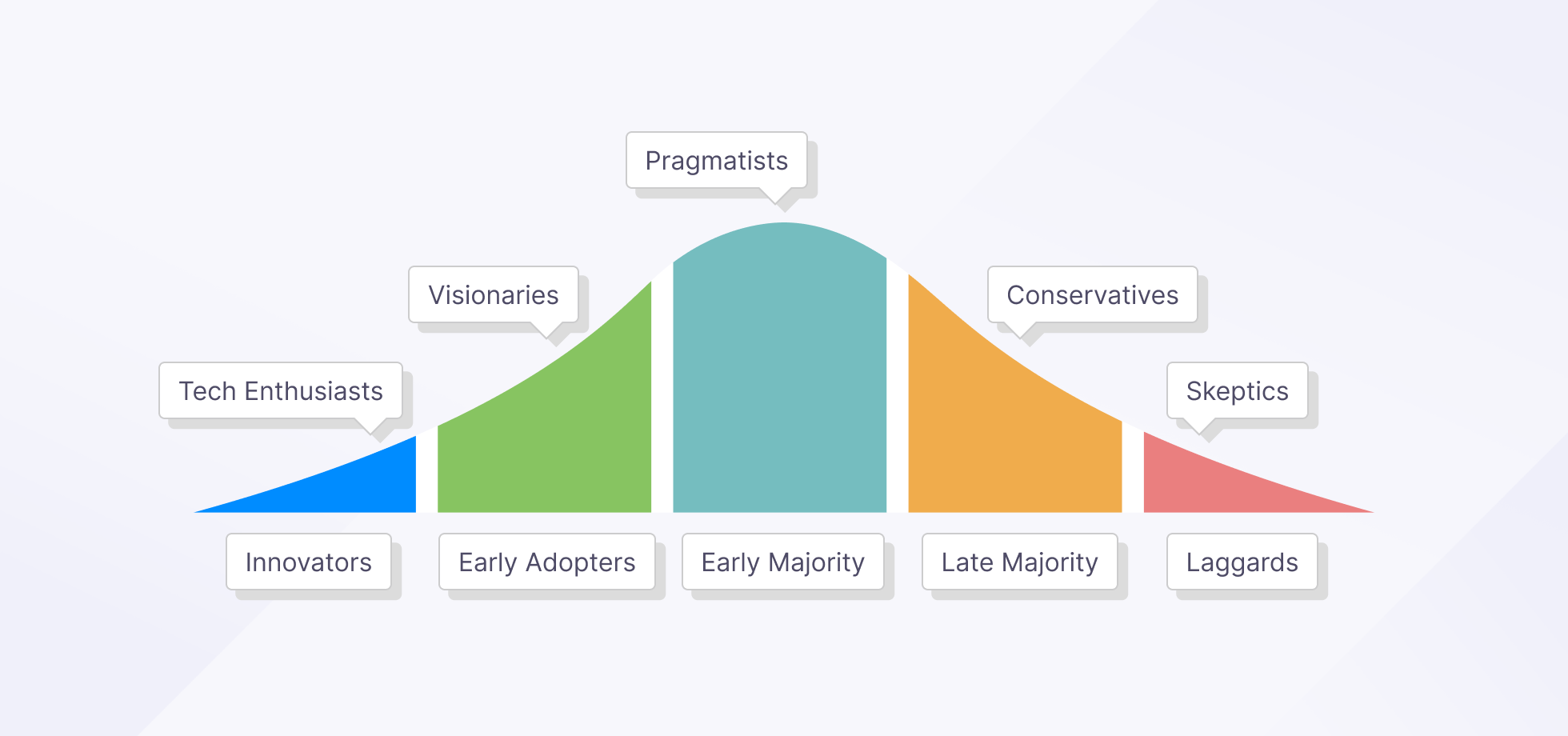 Innovation adoption curve