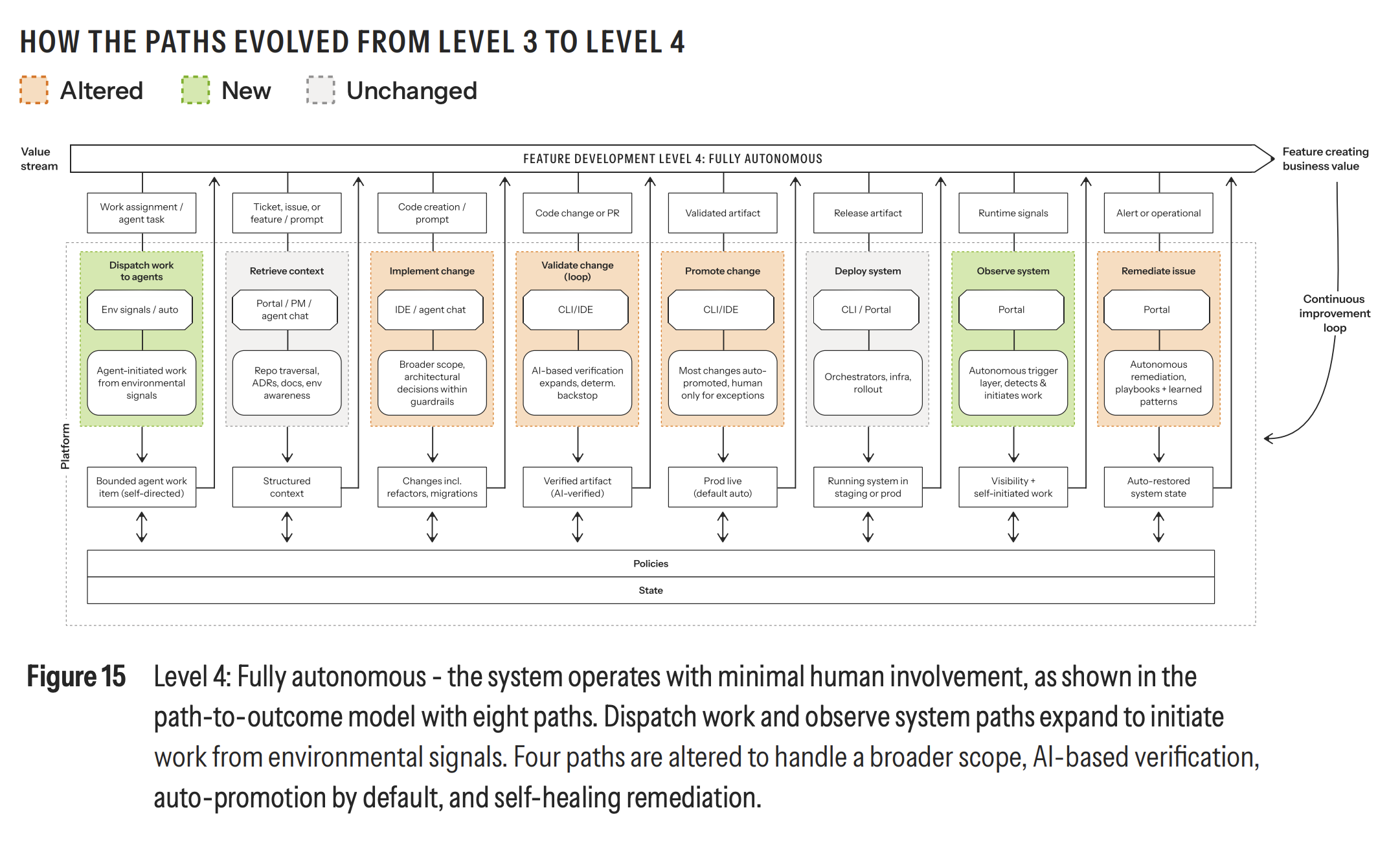 Lessons Learned from 4 Months of Agentic Development